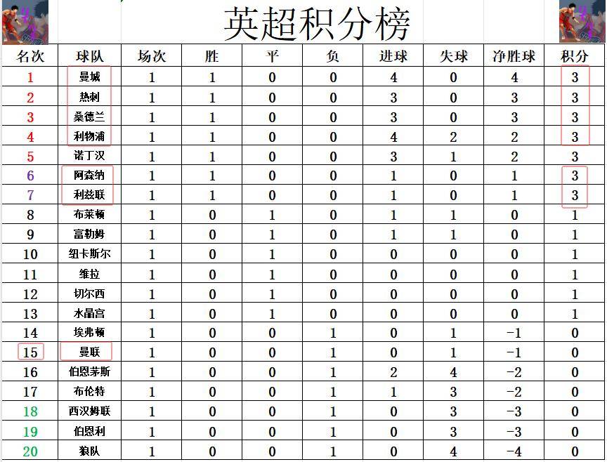 杏彩体育官方-包含曼城绝杀热刺，完成英超四连胜领跑积分榜的词条